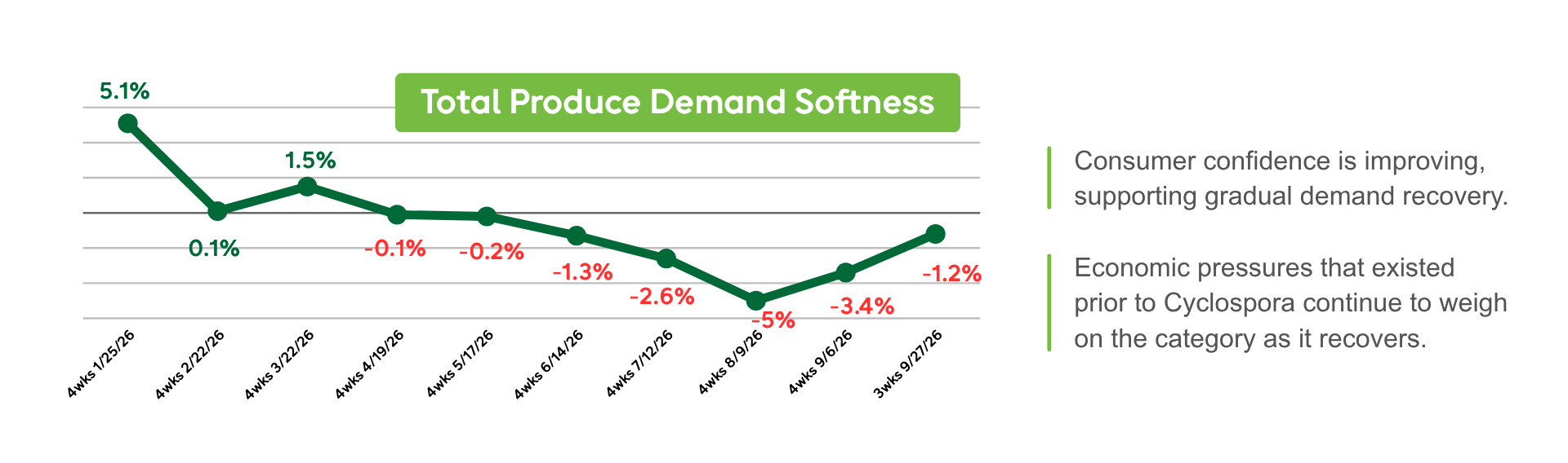 Total produce demand softness line graph